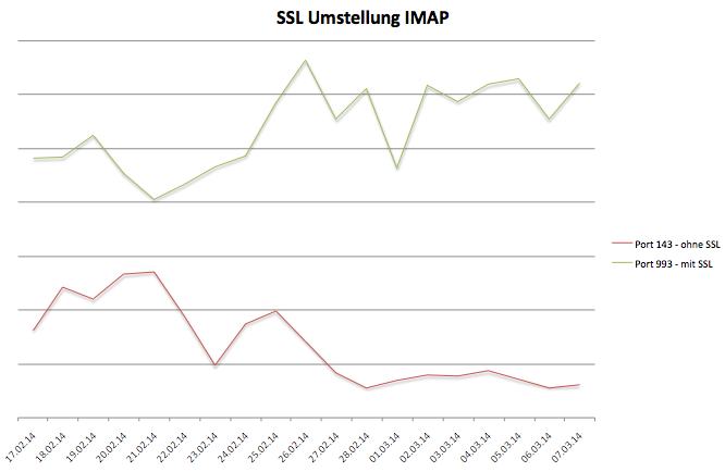 SSL-Umstellung_Statistik-20140308-IMAP