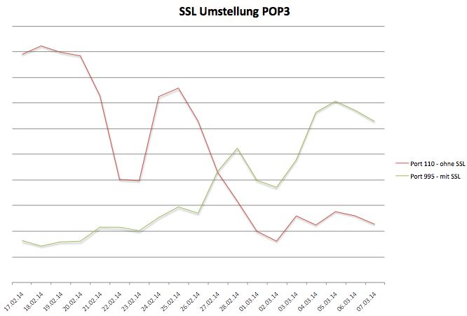 SSL-Umstellung_Statistik-20140308-POP3