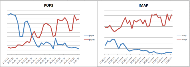 SSL-Umstellung_Statistik-20140320