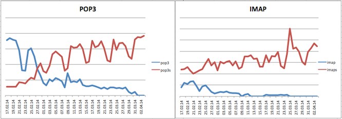 SSL-Umstellung_Statistik-20140403